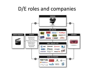 D/E roles and companies
 
