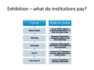 Exhibition – what do institutions pay?
 