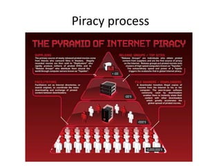 Piracy process
 