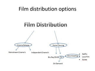Film distribution options
 