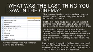 WHAT WAS THE LAST THING YOU
SAW IN THE CINEMA?
This question has been asked to show the most
popular genres that are being watched at the
moment in the cinema.
On the left I have made a excel grid of the most
common films that were named while answering
this question as many films were named just once.
The film that came up the most is the newly
screening film Legend which is a British Crime
Thriller, which was the most recently watched film
in the cinema for 5 people. While 4 people, had
seen the new British Comedy Bad Education: The
Movie.
Like Legend, other action thrillers were mentioned
such as The Scorch Trials, in the same way other
comedies such as Ted 2 and Paper Towns (which is
also classed as a drama) was mentioned.
Another common genre was animation
(Minions and Inside Out).
 