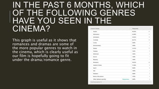 This graph is useful as it shows that
romances and dramas are some of
the more popular genres to watch in
the cinema, which is clearly useful as
our film is hopefully going to fit
under the drama/romance genre.
IN THE PAST 6 MONTHS, WHICH
OF THE FOLLOWING GENRES
HAVE YOU SEEN IN THE
CINEMA?
 