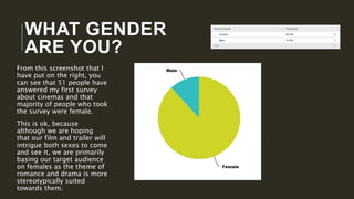 WHAT GENDER
ARE YOU?
From this screenshot that I
have put on the right, you
can see that 51 people have
answered my first survey
about cinemas and that
majority of people who took
the survey were female.
This is ok, because
although we are hoping
that our film and trailer will
intrigue both sexes to come
and see it, we are primarily
basing our target audience
on females as the theme of
romance and drama is more
stereotypically suited
towards them.
 