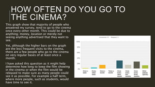 HOW OFTEN DO YOU GO TO
THE CINEMA?
This graph show that majority of people who
answered my survey, tend to go to the cinema
once every other month. This could be due to
anything; money, location or merely not
seeing anything advertised that they want to
see.
Yet, although the higher bars on the graph
are the less frequent visits to the cinema,
there are a few people who go to the cinema
on very regular bases of at least once a
month.
I have asked this question as it might help
determine how long to keep the film showing
in the cinema or when the film would be
released to make sure as many people could
see it as possible. For example a half term,
where more people, such as students, would
have time to see it.
 