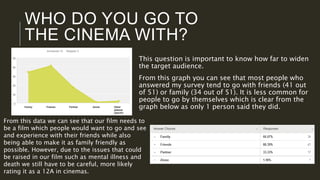 WHO DO YOU GO TO
THE CINEMA WITH?
This question is important to know how far to widen
the target audience.
From this graph you can see that most people who
answered my survey tend to go with friends (41 out
of 51) or family (34 out of 51). It is less common for
people to go by themselves which is clear from the
graph below as only 1 person said they did.
From this data we can see that our film needs to
be a film which people would want to go and see
and experience with their friends while also
being able to make it as family friendly as
possible. However, due to the issues that could
be raised in our film such as mental illness and
death we still have to be careful, more likely
rating it as a 12A in cinemas.
 