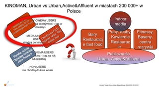 KINOMAN, Urban vs Urban,Active&Affluent w miastach 200 000+ w
                          Polsce
          HEAVY CINEMA USERS                                             Indoor
      chodzą do kina co najmniej 1 raz w                                 media
                  miesiącu
                                                                Puby, Kluby                               Fitnessy,
          MEDIUM CINEMA                       Bary
                                                                , Kawiarnie                               Baseny,
                USERS                      Restauracj
        chodzą do kina 1 raz na                                 , Restaurac                                centra
            kilka miesięcy                 e fast food
                                                                     je                                   rozrywki
         LIGHT CINEMA USERS
        chodzą do kina 1 raz na rok                    Publiczność
               lub rzadziej                        Urban, Active&Affluent
              NON USERS
        nie chodzą do kina wcale




                                                    Survey: Target Group Index MillwardBrown SMG/KRC 2010-2011
 