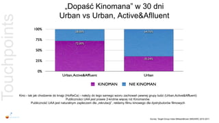 „Dopaść Kinomana” w 30 dni
                                          Urban vs Urban, Active&Aflluent
Touchpoints




              Kino - tak jak chodzenie do knajp (HoReCa) - należy do tego samego wzoru zachowań pewnej grupy ludzi (Urban,Active&Affluent)
                                                 Publiczności UAA jest prawie 2-krotnie więcej niż Kinomanów.
                       Publiczność UAA jest naturalnym zapleczem dla „rekrutacji”, reklamy filmu kinowego dla dystrybutorów filmowych




                                                                                                         Survey: Target Group Index MillwardBrown SMG/KRC 2010-2011
 