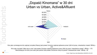 „Dopaść Kinomana” w 30 dni
                                            Urban vs Urban, Active&Aflluent
Touchpoints
                                                                               heavy
                                                                     60.00%
                                                                     50.00%
                                                                     40.00%
                                                                     30.00%
                                                                     20.00%
                                                                     10.00%
                                               non-user                0.00%                             medium




                                                                                                       Urban

                                                                               light

              Kino jako comiesięczna lub częściej rozrywka (Heavy) jest prawie 3-krotnie częściej wybierana przez UAA niż przez „mieszkańca miasta“ Affinity –
                                                                                       275
                    Kino jako rozrywka “kilka razy w roku” jest prawie 2-krotnie częściej wybierana przez UAA niż przez “mieszkańca miasta”. Affinity – 175
                           Niechodzących do kina (non-user) jest pośród UAA prawie 3-krotnnie mniej niż pośród “mieszkańców miast”. Affinity - 35

                                                                                                               Survey: Target Group Index MillwardBrown SMG/KRC 2010-2011
 