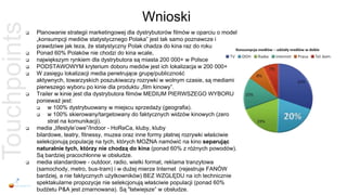 Touchpoints                                           Wnioski
             Planowanie strategii marketingowej dla dystrybutorów filmów w oparciu o model
              „konsumpcji mediów statystycznego Polaka” jest tak samo poznawcze i
              prawdziwe jak teza, że statystyczny Polak chadza do kina raz do roku
             Ponad 60% Polaków nie chodzi do kina wcale,
             największym rynkiem dla dystrybutora są miasta 200 000+ w Polsce
             PODSTAWOWYM kryterium doboru mediów jest ich lokalizacja w 200 000+
             W zasięgu lokalizacji media penetrujące grupę/publiczność
              aktywnych, towarzyskich poszukiwaczy rozrywki w wolnym czasie, są mediami
              pierwszego wyboru po kinie dla produktu „film kinowy”.
             Trailer w kinie jest dla dystrybutora filmów MEDIUM PIERWSZEGO WYBORU
              ponieważ jest:
                  w 100% dystrybuowany w miejscu sprzedaży (geografia).
                  w 100% skierowany/targetowany do faktycznych widzów kinowych (zero
                   strat na komunikacji).
             media „lifestyle’owe”/Indoor - HoReCa, kluby, kluby
              bilardowe, teatry, fitnessy, muzea oraz inne formy płatnej rozrywki właściwie
              selekcjonują populację na tych, których MOŻNA namówić na kino separując
              naturalnie tych, którzy nie chodzą do kina (ponad 60% z różnych powodów).
              Są bardziej pracochłonne w obsłudze.
             media standardowe - outdoor, radio, wielki format, reklama tranzytowa
              (samochody, metro, bus-tram) i w dużej mierze Internet (rejestruje FANÓW
              bardziej, a nie faktycznych użytkowników) BEZ WZGLĘDU na ich technicznie
              spektakularne propozycje nie selekcjonują właściwie populacji (ponad 60%
              budżetu P&A jest zmarnowana). Są "łatwiejsze” w obsłudze.
 