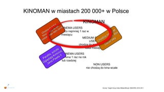KINOMAN w miastach 200 000+ w Polsce
                                    KINOMAN
           HEAVY CINEMA USERS
       chodzą do kina co najmniej 1 raz w
                   miesiącu
                                    MEDIUM CINEMA
                                           USERS
                                 chodzą do kina 1 raz na
                                       kilka miesięcy

             LIGHT CINEMA USERS
            chodzą do kina 1 raz na rok
                   lub rzadziej
                                            NON USERS
                                      nie chodzą do kina wcale




                                                   Survey: Target Group Index MillwardBrown SMG/KRC 2010-2011
 