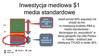 Inwestycja mediowa $1
  media standardowe
          $0,64 -    Jeżeli ponad 60% populacji nie
       ulokowane w
            NIE
                               chodzi do kin,
        Kinomanów     to inwestycja budżetu P&A w
                           media standardowe -
                      docierające do „wszystkich” w
                     danej geografii (np.cała Polska-
          $0,36 -
       ulokowane w       tv, miasto - outdoor) jest
        Kinomanów    efektywna TYLKO w około 30%
 