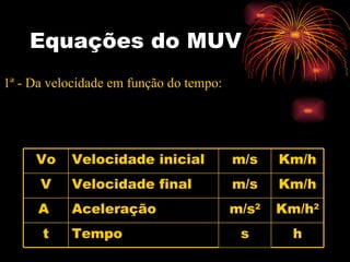 Equações do MUV   1ª - Da velocidade em função do tempo: h s Tempo t Km/h 2 m/s 2 Aceleração A  Km/h m/s Velocidade final V Km/h m/s Velocidade inicial Vo 