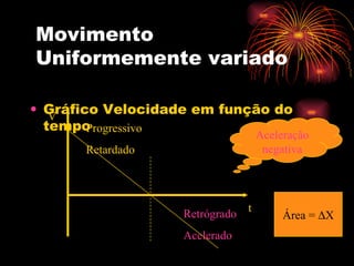 Movimento Uniformemente variado Gráfico Velocidade em função do tempo V t Retrógrado Acelerado Progressivo Retardado Aceleração negativa Área =   X 