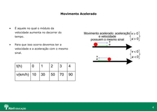 Movimento Acelerado É aquele no qual o módulo da velocidade aumenta no decorrer do tempo.  Para que isso ocorra devemos ter a velocidade e a aceleração com o mesmo sinal. 90 70 50 30 10 v(km/h) 4 3 2 1 0 t(h)  