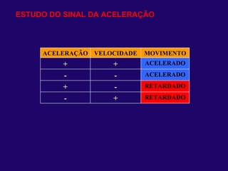 ESTUDO DO SINAL DA ACELERAÇÃO  ACELERAÇÃO VELOCIDADE MOVIMENTO + + ACELERADO - - ACELERADO + - RETARDADO - + RETARDADO 
