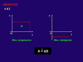 GRÁFICOS v x t v t v t Mov. progressivo Mov. retrógrado A =  Δ S 0 0 A N   
