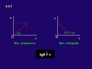 s x t s t s t Mov. progressivo Mov. retrogrado tg θ  = v θ θ 0 0 α N   