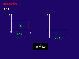 GRÁFICOS a x t a t a t A =  Δ v a > 0 a < 0 0 0 A N  