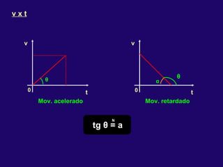 v x t v t v t Mov. acelerado Mov. retardado tg  θ  = a 0 0 θ α θ N  