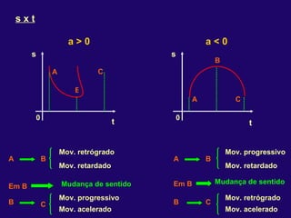s x t s t s t A B C A B C A  B B C A B B C Mov. retrógrado Mov. retardado Mov. progressivo Mov. acelerado Em B Mudança de sentido Mov. progressivo Mov. retardado Mov. retrógrado Mov. acelerado Em B Mudança de sentido 0 0 a > 0 a < 0 