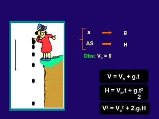 a g Δ S H   Obs:  V o  = 0 V = V o  + g.t H = V o .t +  g.t 2 2 V 2  = V o 2  + 2.g.H 