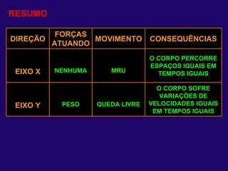 RESUMO DIREÇÃO FORÇAS ATUANDO MOVIMENTO CONSEQUÊNCIAS EIXO X NENHUMA MRU O CORPO PERCORRE ESPAÇOS IGUAIS EM TEMPOS IGUAIS EIXO Y PESO QUEDA LIVRE O CORPO SOFRE VARIAÇÕES DE VELOCIDADES IGUAIS EM TEMPOS IGUAIS 