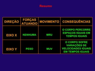 Resumo  DIREÇÃO FORÇAS ATUANDO MOVIMENTO CONSEQUÊNCIAS EIXO X NENHUMA MRU O CORPO PERCORRE ESPAÇOS IGUAIS EM TEMPOS IGUAIS EIXO Y PESO MUV O CORPO SOFRE VARIAÇÕES DE VELOCIDADES IGUAIS EM TEMPOS IGUAIS 