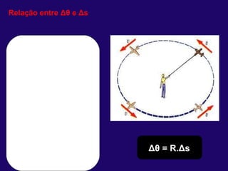 Relação entre  Δθ  e  Δ s Δθ  = R. Δ s 