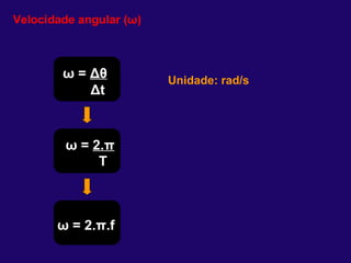Velocidade angular ( ω ) ω  =  Δθ Δ t Unidade: rad/s ω  =  2. π T ω  = 2. π . f 