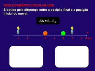 DESLOCAMENTO ESCALAR ( Δ S) É obtido pela diferença entre a posição final e a posição inicial do móvel. + S (m) 0 1 2 3 4 5 6 - 1 Δ S = S - S O 