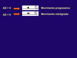 Δ S > 0 Movimento progressivo Δ S < 0 Movimento retrógrado 