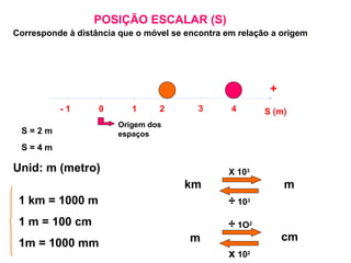POSIÇÃO ESCALAR (S)
Corresponde à distância que o móvel se encontra em relação a origem.




                                                          +
          -1       0       1     2        3      4       S (m)
                        Origem dos
 S=2m                   espaços
 S=4m

Unid: m (metro)                                  X 103
                                       km                     m
 1 km = 1000 m                                   ÷ 103
 1 m = 100 cm                                    ÷ 1O2
                                        m                     cm
 1m = 1000 mm
                                                 x 102
 