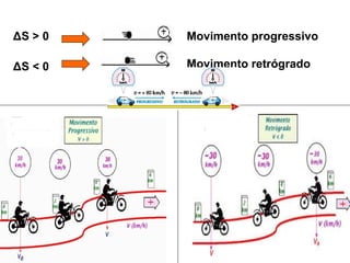 ΔS > 0   Movimento progressivo

ΔS < 0   Movimento retrógrado
 