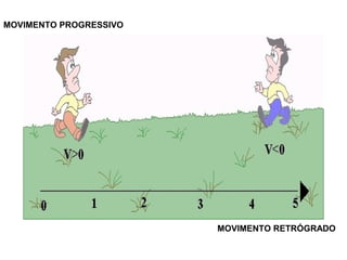 MOVIMENTO PROGRESSIVO




                        MOVIMENTO RETRÓGRADO
 