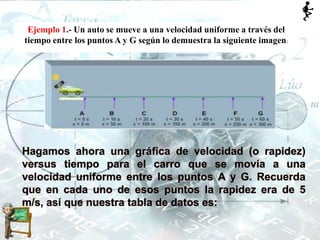 Ejemplo 1.- Un auto se mueve a una velocidad uniforme a través del
tiempo entre los puntos A y G según lo demuestra la siguiente imagen:
Hagamos ahora una gráfica de velocidad (o rapidez)
versus tiempo para el carro que se movía a una
velocidad uniforme entre los puntos A y G. Recuerda
que en cada uno de esos puntos la rapidez era de 5
m/s, así que nuestra tabla de datos es:
 