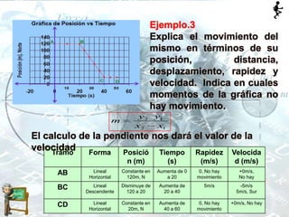 Tramo Forma Posició
n (m)
Tiempo
(s)
Rapidez
(m/s)
Velocida
d (m/s)
AB Lineal
Horizontal
Constante en
120m, N
Aumenta de 0
a 20
0, No hay
movimiento
+0m/s,
No hay
BC Lineal
Descendente
Disminuye de
120 a 20
Aumenta de
20 a 40
5m/s -5m/s
5m/s, Sur
CD Lineal
Horizontal
Constante en
20m, N
Aumenta de
40 a 60
0, No hay
movimiento
+0m/s, No hay
El calculo de la pendiente nos dará el valor de la
velocidad
2 1
2 1
y y
m
x x
Ejemplo.3
Explica el movimiento del
mismo en términos de su
posición, distancia,
desplazamiento, rapidez y
velocidad. Indica en cuales
momentos de la gráfica no
hay movimiento.
 