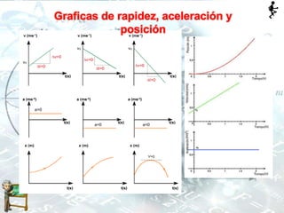 Graficas de rapidez, aceleración y
posición
 