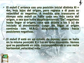 • El móvil C arranca con una posición inicial distinta Xi =
4m, más lejos del origen, pero regresa a él pues su
velocidad es negativa. A medida que transcurre el
tiempo este móvil se halla cada vez más cerca del
origen, o sea que sufre desplazamientos “Dx” negativos
hasta llegar al origen; cosa que ocurre a los 5 (s) de
iniciado el movimiento. Luego de llegar al origen
continúa con M.R.U. dirigiéndose ahora hacia
posiciones negativas.
• El móvil D está en un estado de reposo, pues se halla
en la misma posición X = 1m en todo momento. Vemos
que su pendiente es cero, correspondiendo a una recta
horizontal: velocidad nula.
 