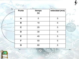 Punto tiempo
(s)
velocidad (m/s)
A 0 5
B 10 5
C 20 5
D 30 5
E 40 5
F 50 5
G 60 5
 
