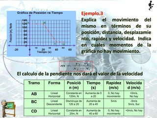 Tramo Forma Posició
n (m)
Tiempo
(s)
Rapidez
(m/s)
Velocida
d (m/s)
AB Lineal
Horizontal
Constante en
120m, N
Aumenta de 0
a 20
0, No hay
movimiento
+0m/s,
No hay
BC Lineal
Descendente
Disminuye de
120 a 20
Aumenta de
20 a 40
5m/s -5m/s
5m/s, Sur
CD Lineal
Horizontal
Constante en
20m, N
Aumenta de
40 a 60
0, No hay
movimiento
+0m/s, No hay
El calculo de la pendiente nos dará el valor de la velocidad
2 1
2 1
y y
m
x x
Ejemplo.3
Explica el movimiento del
mismo en términos de su
posición, distancia, desplazamie
nto, rapidez y velocidad. Indica
en cuales momentos de la
gráfica no hay movimiento.
 