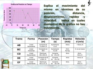 Tramo Forma Posición
(m)
Tiempo
(s)
Rapidez
(m/s)
Velocida
d (m/s)
AB Lineal
Ascendente
Aumenta de
0 a 80m, N
Aumenta de
0 a 5
16m/s +16m/s, N
BC Lineal
Horizontal
Constante en
80m
Aumenta de
5 a 20
0m/s
No hay
0, no se mueve
CD Lineal
Descendente
Disminuye
80 a 40m,S
Aumenta
de 20 a 25
8m/s -8m/s
8m/s, S
DE Lineal
Ascendente
Aumenta de 40
a 60m, N
Aumenta
de 25 a 30
4m/s +4m/s, N
EF Lineal
Descendente
Disminuye
60 a o m, S
Aumenta
de 30 a 40
6m/s -6m/s
6m/s, S
Explica el movimiento del
mismo en términos de su
posición, distancia,
desplazamiento, rapidez y
velocidad. Indica en cuales
momentos de la gráfica no hay
movimiento.
 