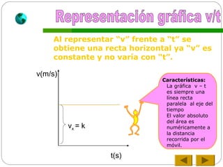 Características:
La gráfica v – t
es siempre una
línea recta
paralela al eje del
tiempo
El valor absoluto
del área es
numéricamente a
la distancia
recorrida por el
móvil.
Al representar “v” frente a “t” se
obtiene una recta horizontal ya “v” es
constante y no varía con “t”.
v(m/s)
t(s)
vx = k
 