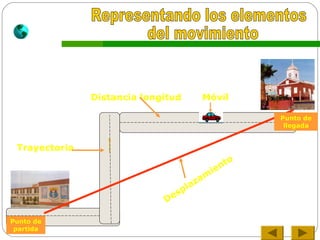 Trayectoria
Punto de
partida
Distancia longitud Móvil
Desplazam
iento
Punto de
llegada
 