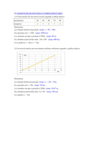 II) EXERCÍCIOS DE REVISÃO E COMPLEMENTARES
1) O movimento de um móvel ocorre segundo a tabela abaixo:
posição(m)                    40     50   60     70      80
tempo(s)                       2     3     4      5      6
Determine:
a) a função horária da posição (resp: s = 20 + 10t);
b) a posição em t = 100s (resp: 1020 m;)
c) o instante em que a posição é 500m (resp: 48 s);
d) a distância percorrida entre 10s e 50s (resp: 400 m);
e) os gráficos s = f(t) e v = f(t)

2) Um móvel realiza um movimento retilíneo uniforme segundo o gráfico abaixo:




Determine:
a) a função hotária da posição (resp: s = - 20 + 15t);
b) a posição em t = 50s (resp: 730 m;
c) o instante em que a posição é 200m (resp: 14,67 s);
d) a distância percorrida entre 0 e 10s (resp: 150 m);
e) o gráfico v = f(t)
 