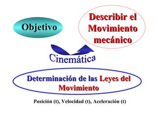 Posición (t), Velocidad (t), Aceleración (t) Objetivo Determinación de las  Leyes del Movimiento Describir el Movimiento mecánico Cinemática 