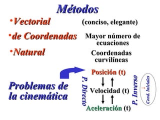 Métodos Vectorial  ( conciso, elegante) de Coordenadas Mayor número de ecuaciones Natural Coordenadas curvilíneas Problemas de la cinemática Posición (t) Velocidad   (t) Aceleración   (t) P. Directo P. Inverso Cond. Iniciales 