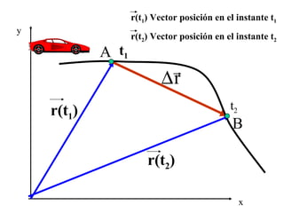 y x t 1 t 2 A B r(t 1 ) r(t 2 ) r(t 1 ) Vector posición en el instante t 1 r(t 2 ) Vector posición en el instante t 2 