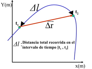 Y(m) x(m) t 1 t 2 Distancia total recorrida en el intervalo de tiempo [t 1  , t 2 ] 