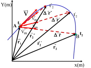 t 2 t ' 2 t " 2 t 1 B A Y(m) x(m) r 1    r r 2 r 2 '    r ' r 2 "    r " 