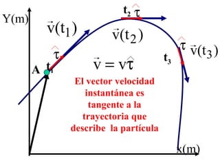 t 3 A Y(m) x(m) El vector velocidad instantánea es tangente a la trayectoria que describe  la partícula t 2 t 1 